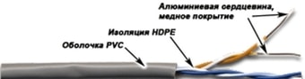 Кабель TWT NM-UTP5E4PR-CCA
