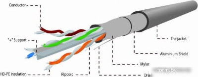 Кабель Cablexpert CAT6 FTP LAN 305 м (FPC-6004-SO) 