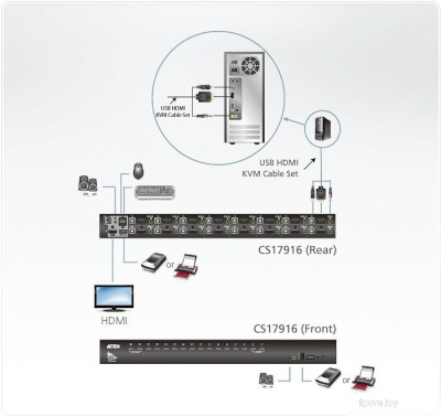 KVM переключатель Aten CS17916-AT-G 