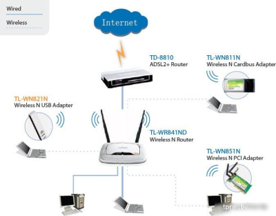 Wi-Fi адаптер TP-Link TL-WN821N 