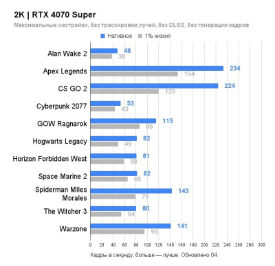 Palit GeForce RTX 4070 Super Dual OC 12GB NED407SS19K9-1043D 