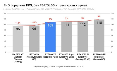 Видеокарта Gigabyte Radeon RX 7800 XT Gaming OC 16G GV-R78XTGAMING OC-16GD 