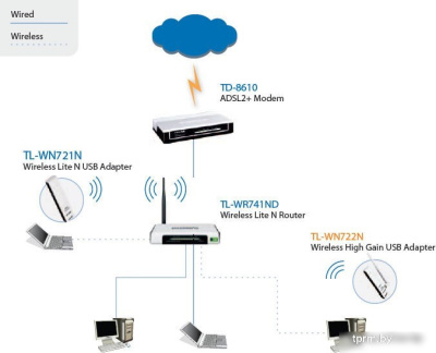 Беспроводной адаптер TP-Link TL-WN722N 