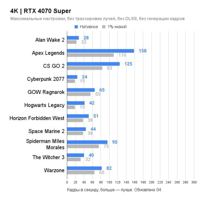 Palit GeForce RTX 4070 Super Dual OC 12GB NED407SS19K9-1043D 