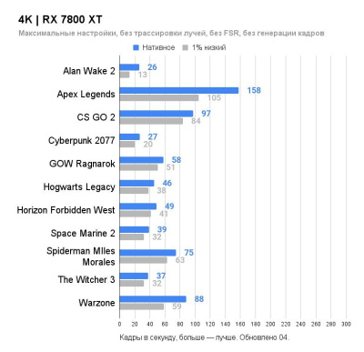 Видеокарта Gigabyte Radeon RX 7800 XT Gaming OC 16G GV-R78XTGAMING OC-16GD 